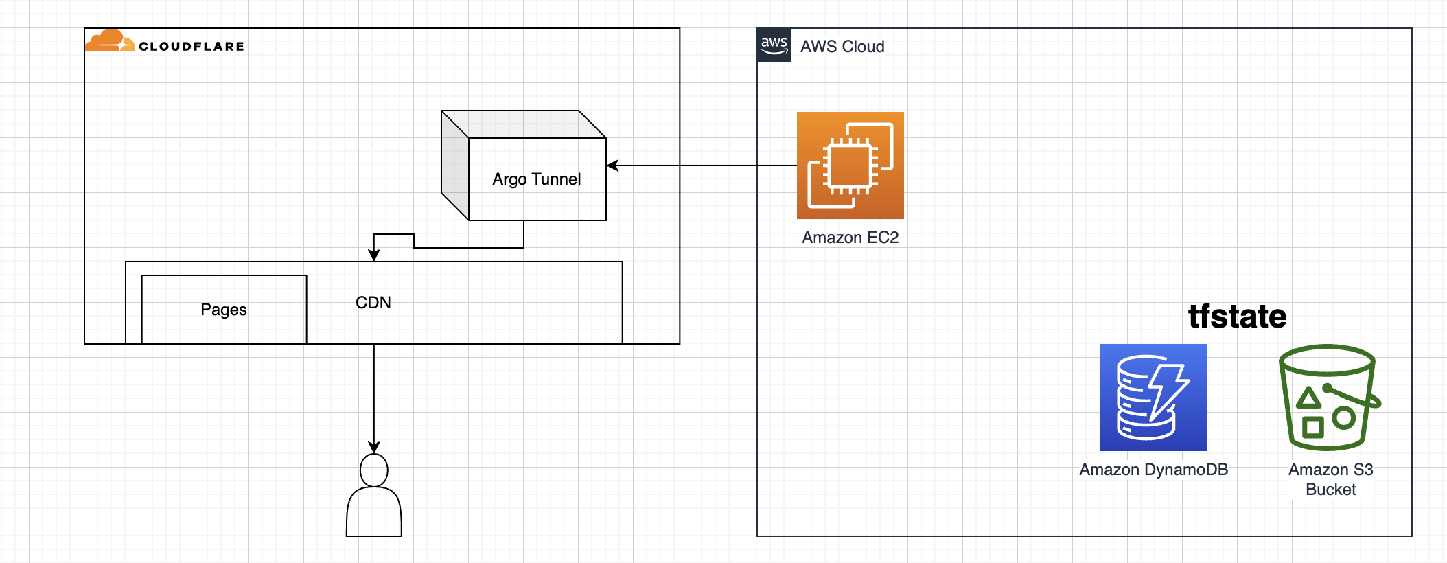インフラ構成図
